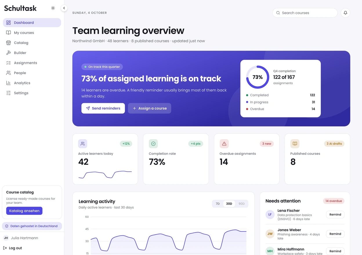 The Schultask admin dashboard: team completion, overdue assignments and learning activity